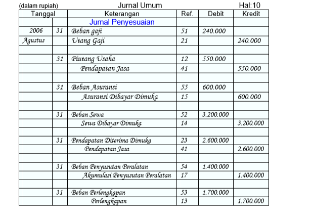 Jurnal Penyesuaian Our Akuntansi