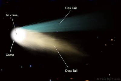 Komet dan Bagian-Bagiannya