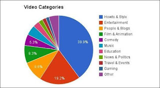Video Categories Found On YouTube mengelompokkan video youtube  mengelompokan video di youtube  video channel youtube  cara mengelompokkan video di youtube  cara membuat video youtube yang bagus  cara membuat video lucu di youtube  cara mempopulerkan video di youtube  jumlah total video di youtube