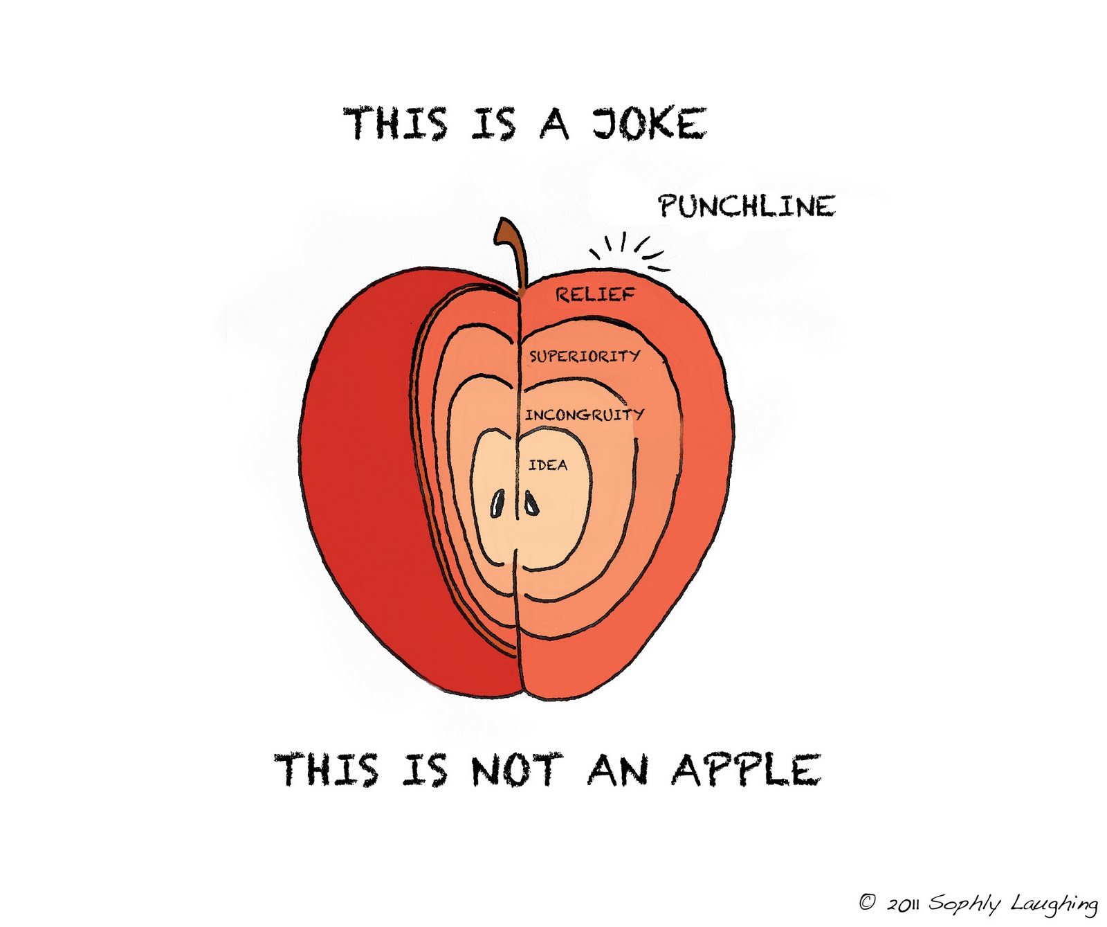 Happy Thoughts Travel Fast (HTTF) A Funny Bit About Apples