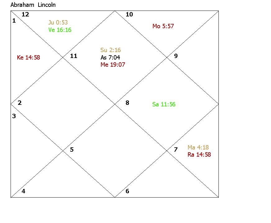 Systems' Approach to Mundane Vedic Astrology Abraham Lincoln Aquarius
