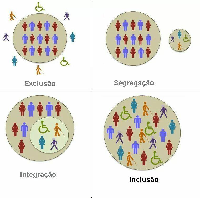 Blog da APARS: Exclusão, Segregação, Integração, Inclusão