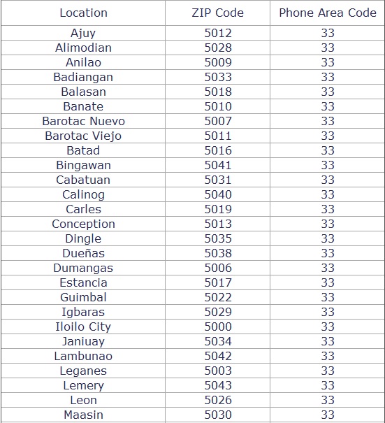 PhilZipCode ZIP Codes & Phone Area Code of the Province of Iloilo