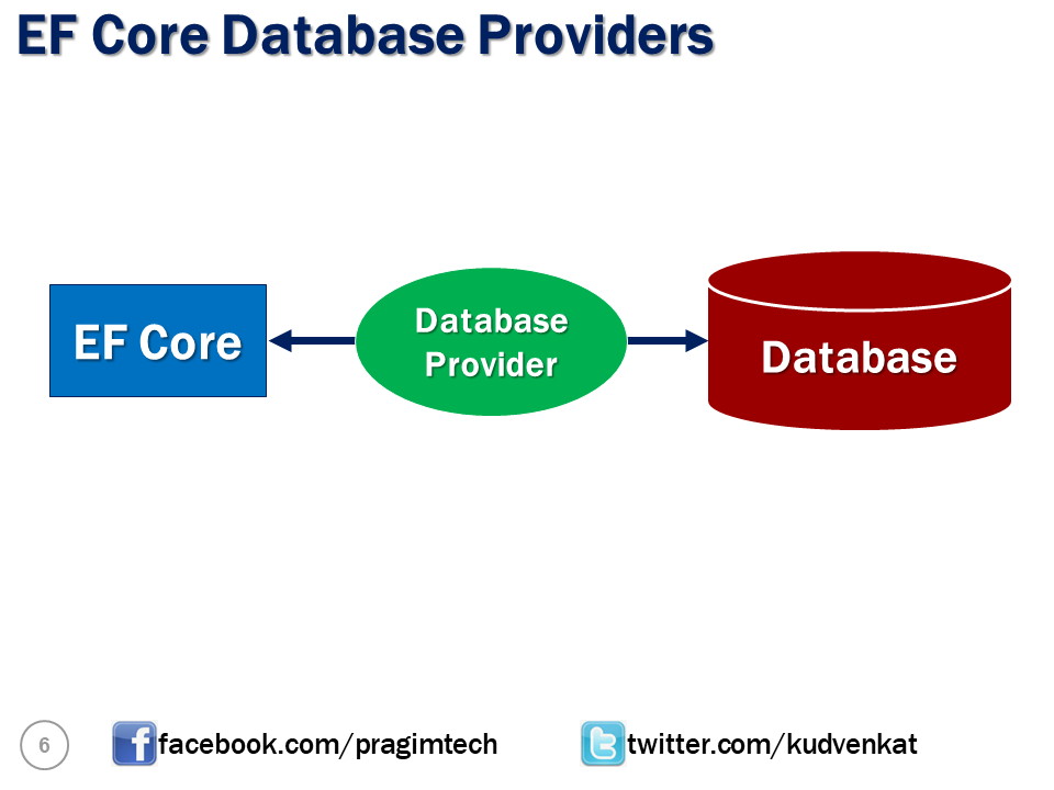 Sql server and c video tutorial introduction to entity