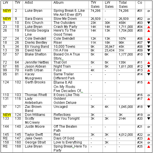 country routes news Country Billboard Chart News March 20, 2014