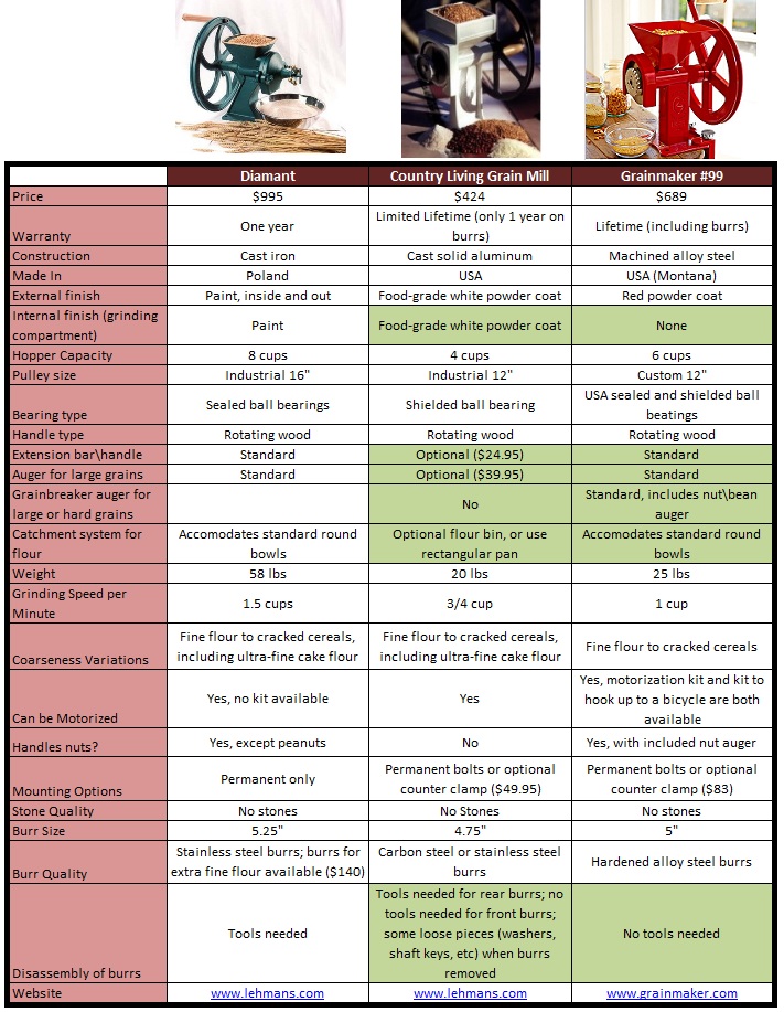 Cranky Puppy Farm Comparing Grain Mills