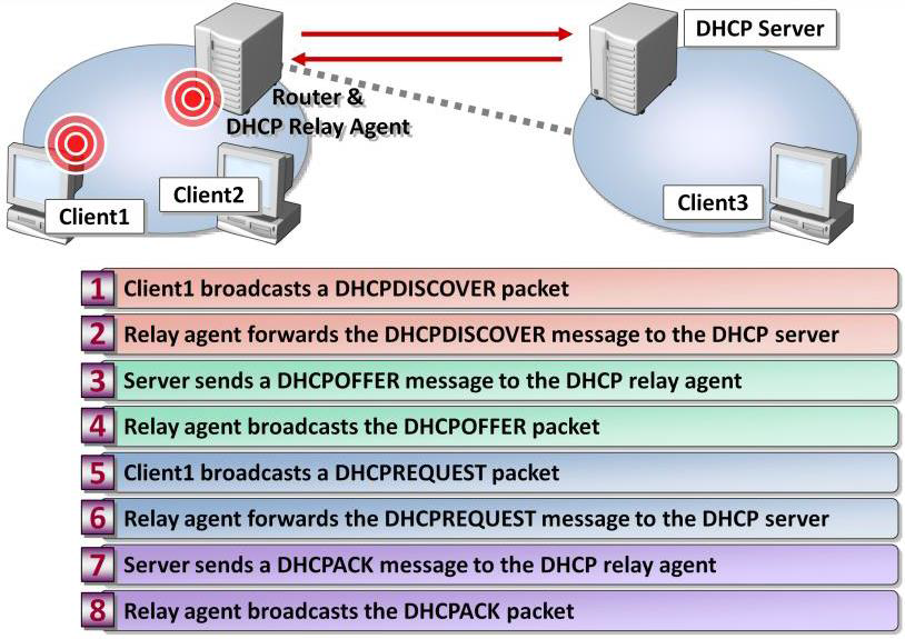 Dhcp расшифровка. Ipv4 dhcp. Ipv4 dhcp. Ipv4 dhcp. Dhcp клиент.