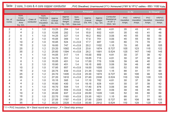 Cable Sizing And Current Rating | Non-Stop Engineering