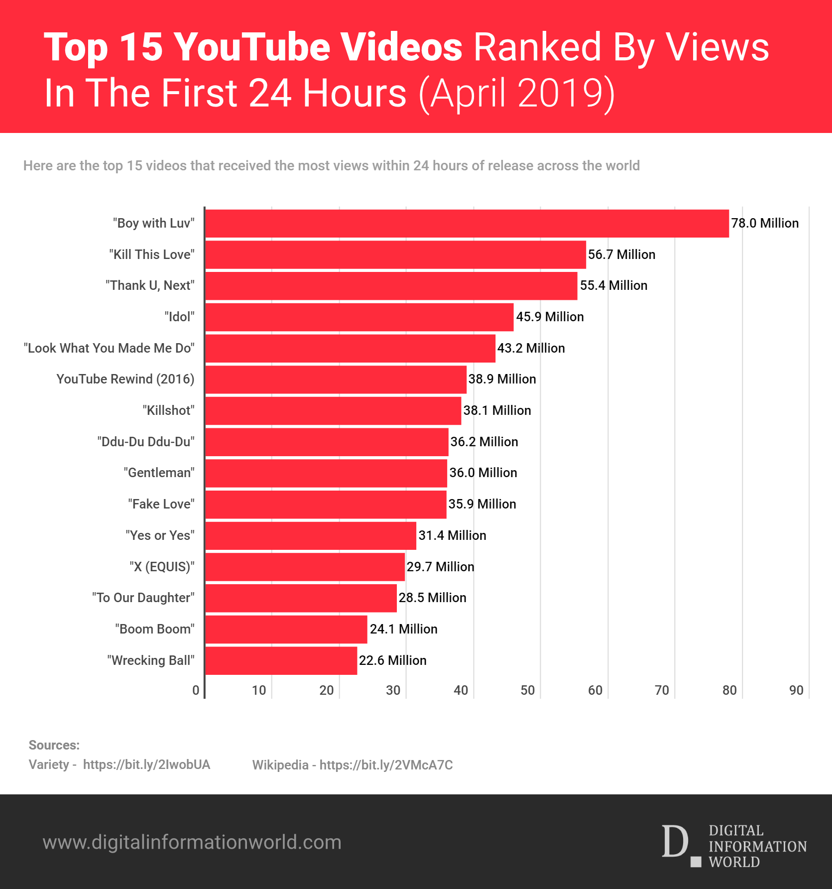 Top 15 YouTube videos ranked by views in the first 24 hours: