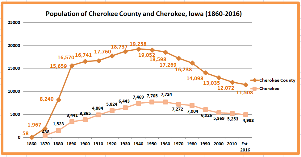 Retiring Guy's Digest Population loss in rural Iowa Cherokee County