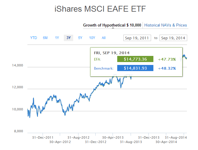iShares MSCI EAFE ETF