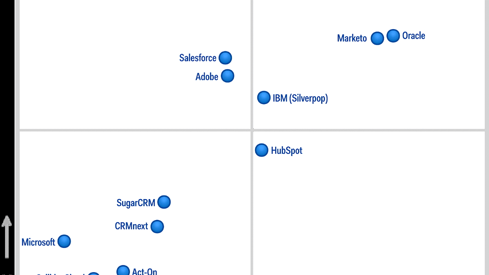 58+ Marketing Automation Tools Gartner, Gartner has analyzed the