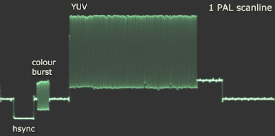 [Image: Oscillogram of one PAL scanline, showing hsync, colour burst, and YUV parts.]