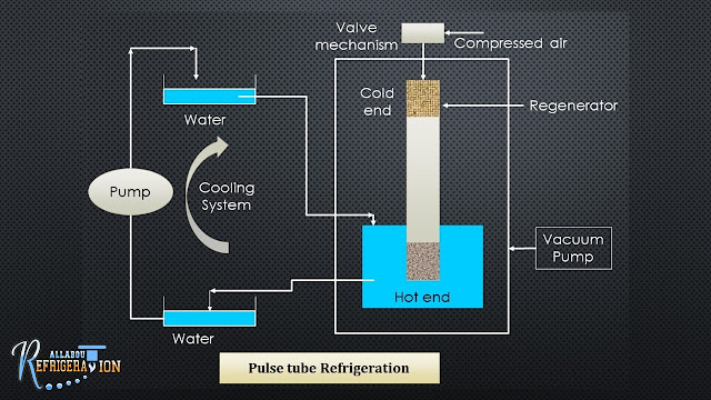 2. Non conventional methods of refrigeration system