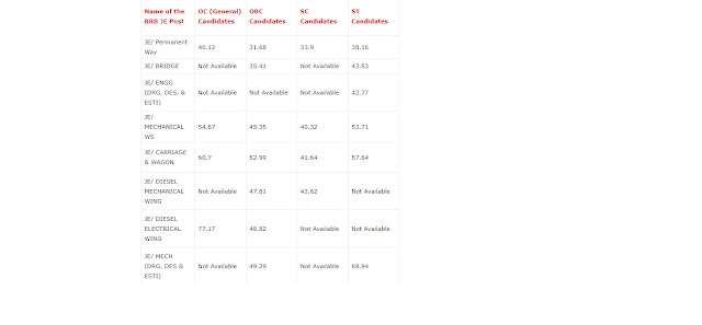 RRB JE Previous Year Cut Off Marks RRB JE Previous Year Cut Off Marks