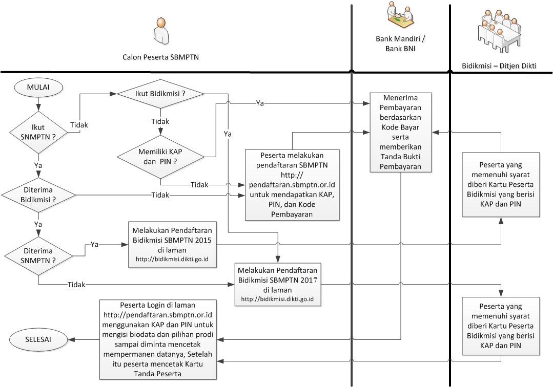 Jurnal Bagan Alir Data Penjualan Pakaian Online: Memetakan Proses Bisnis untuk Efisiensi dan Pertumbuhan