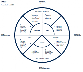 Galas Research: Do Learning Styles Matter?