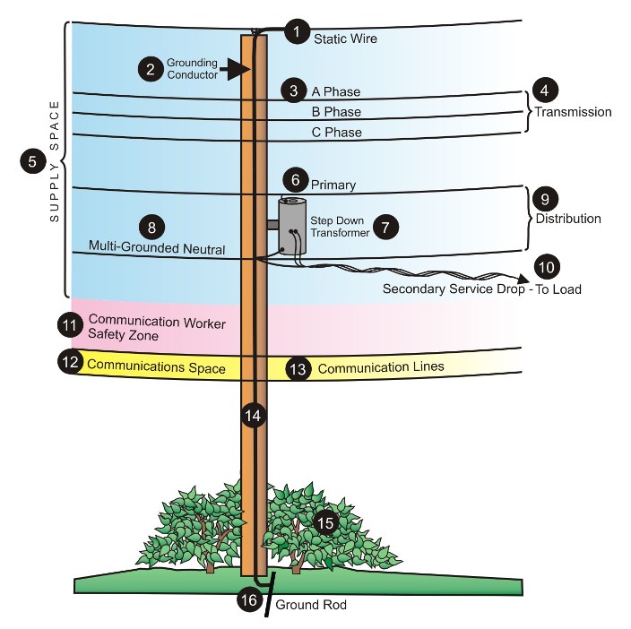 TYWKIWDBI ("Tai-Wiki-Widbee"): Utility pole diagram