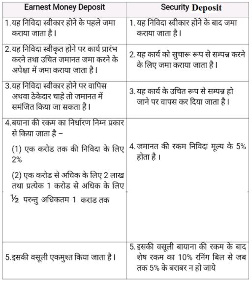 FINANCIAL & ACCOUNTS RULES FOR EXAMINATION Earnest Money Deposit