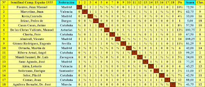 Clasificación final por orden de sorteo inicial de la Semifinal del Campeonato de España de 1935