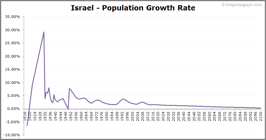 
Israel
 Population Growth Rate
 