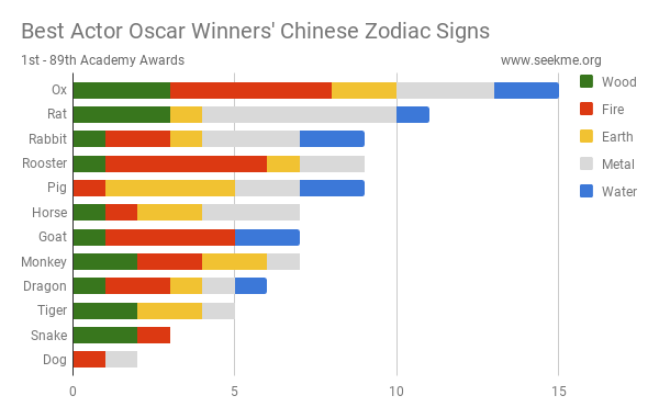 Best Actor Oscar Winners' Chinese Zodiac Signs Best Actor Oscar Winners' Chinese Zodiac Signs