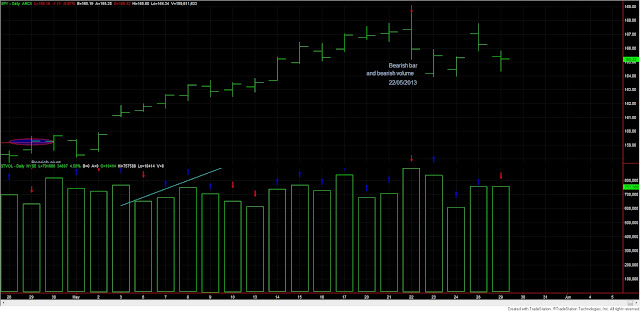 Dow+Theory+SPY+and+volume+29+may