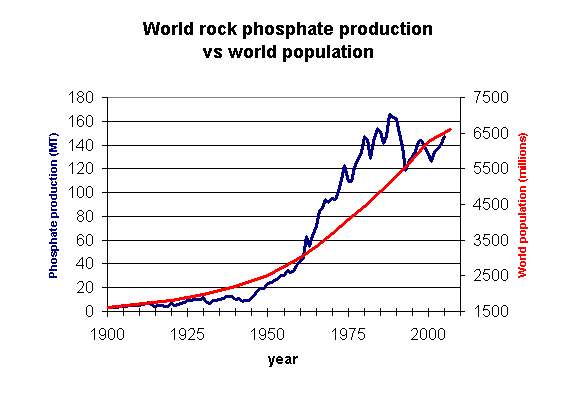 Wereld fosforiet productie versus wereldbevolking Wereld fosforiet productie versus wereldbevolking