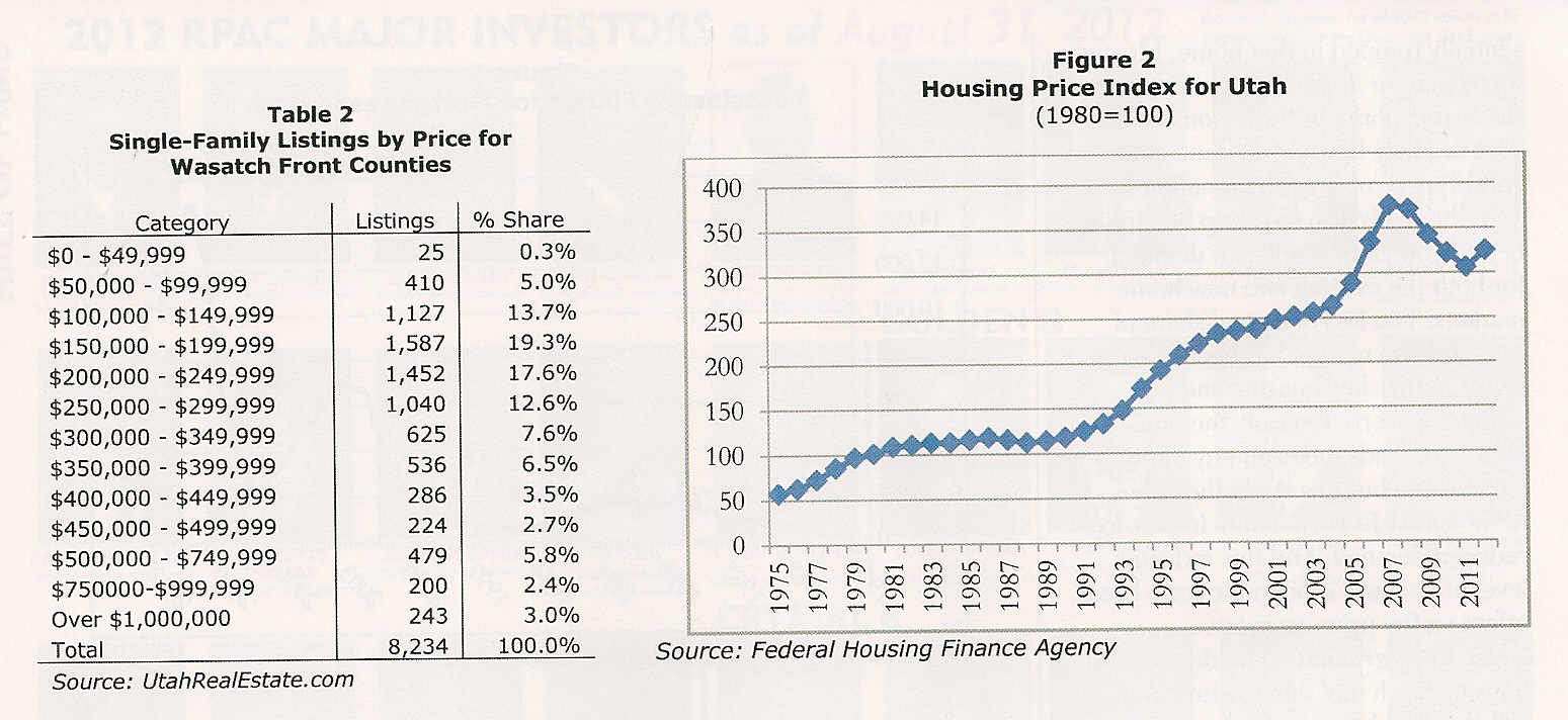 Kari Dye, Utah Realtor Average Utah Home Price from 1975present