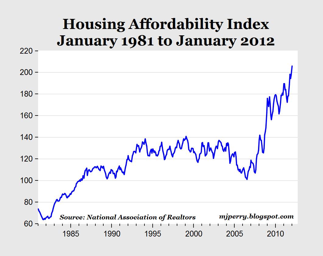 CARPE DIEM Housing Affordability Reaches Record High in Jan.