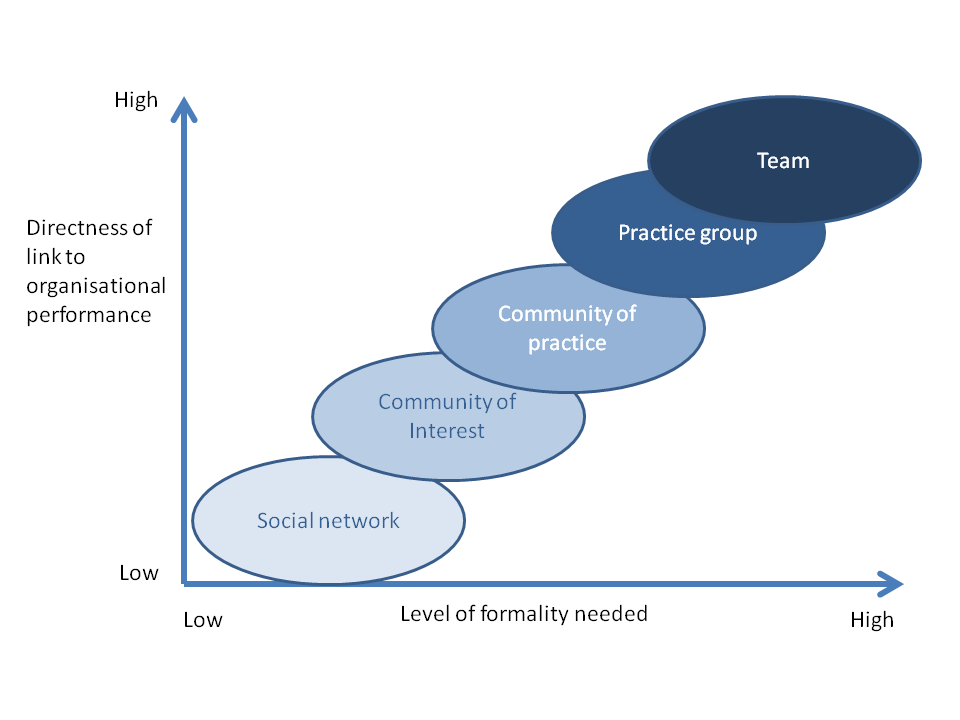 Knoco stories the 5 levels of organisational networking.