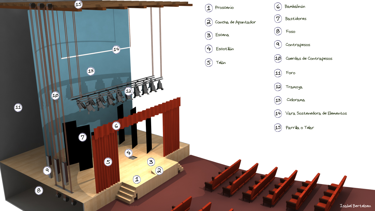 Partes del teatro moderno