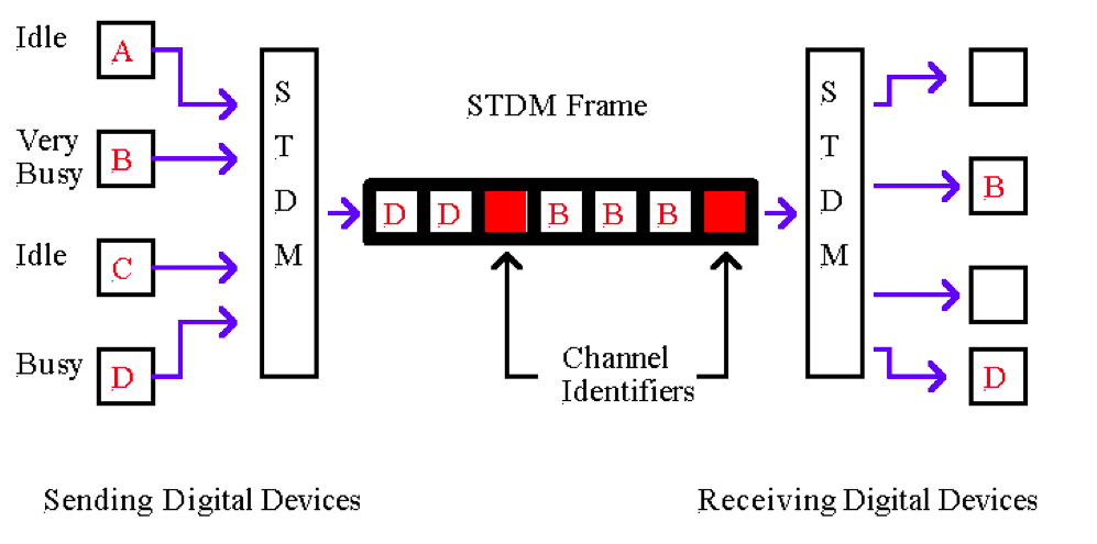 Gordon's STEM Blog: Digital Multiplexing - Statistical Time Division