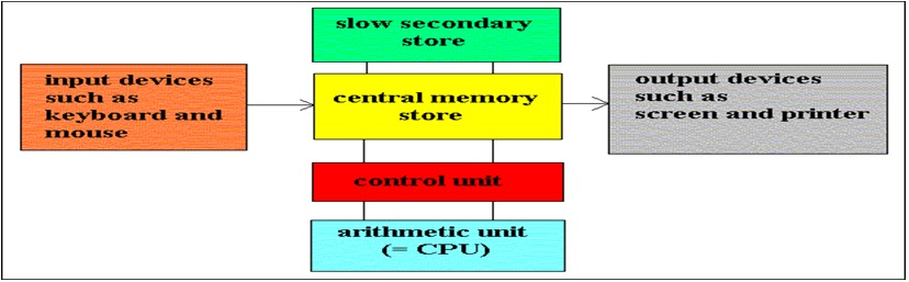 Organization architecture what is computer architecture 