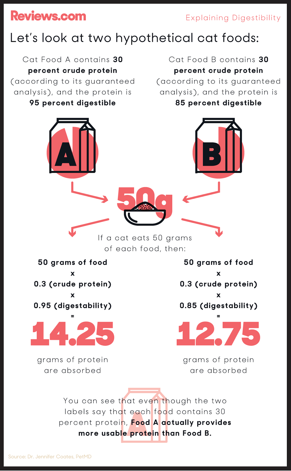 Eastside Cats The Best Cat Food Guide