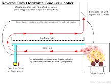 HAVE YOU EVER WONDERED HOW A REVERSE FLOW SMOKER WORKS?
