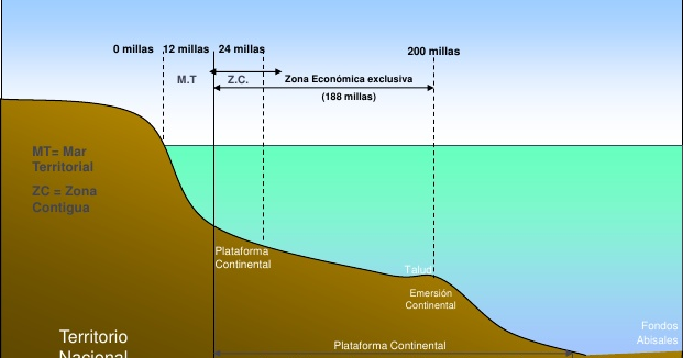 La plataforma continental