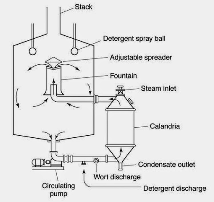 Shut up about Barclay Perkins German brewing in the 1970’s wort production