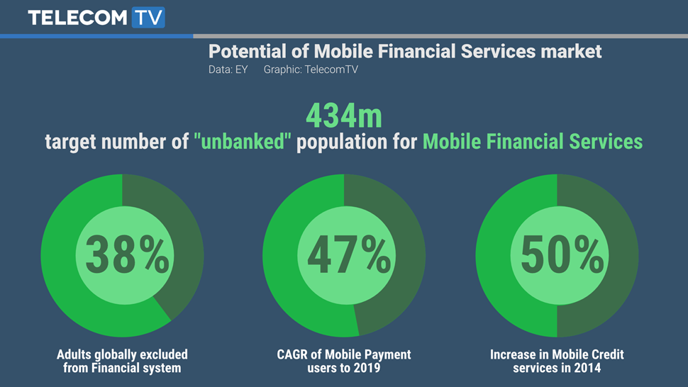 Leverage on mobile money to drive innovation in the financial service