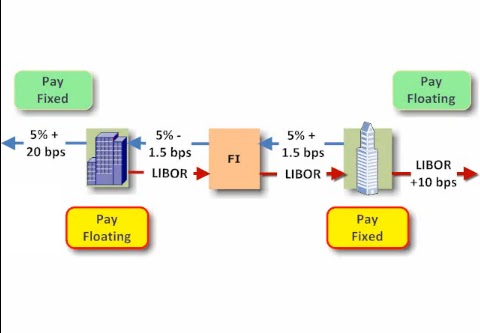 Interest Rate Swap | Accounting Education
