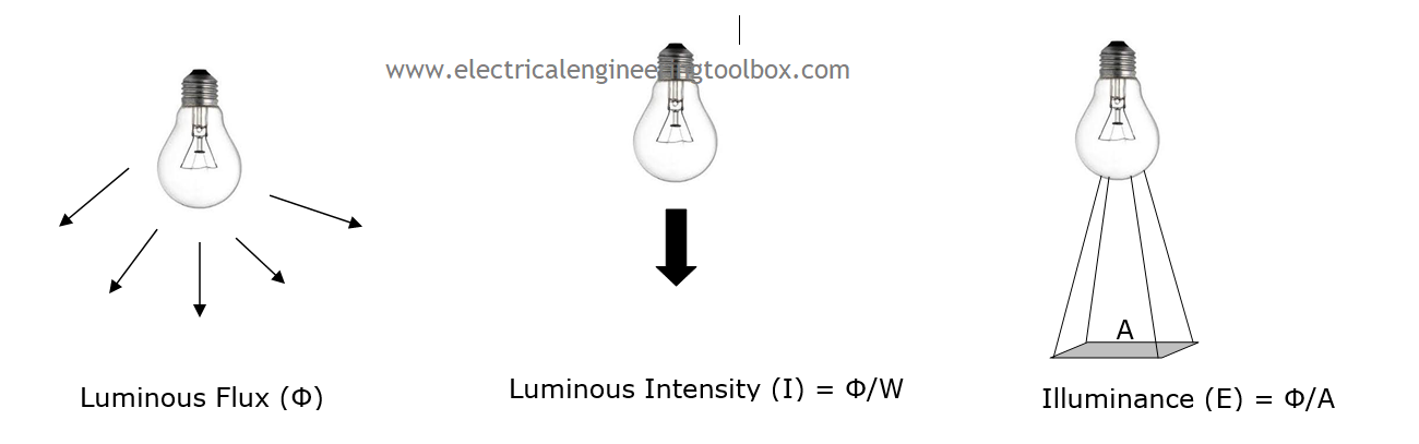 of Electrical Lighting Design ~ Learning Engineering