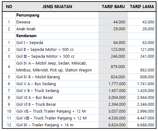 Tarif Penyeberangan Padang Bai Lembar Per Oktober 2015 Biaya Dan Tarif