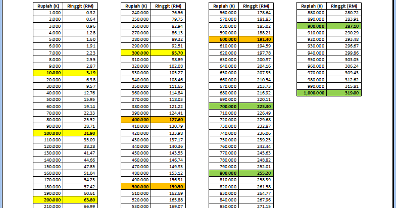 Blog 3 Kaki Jakarta Bandung Ringgit To Rupiah Conversion Table