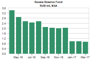 russiareservefund.png