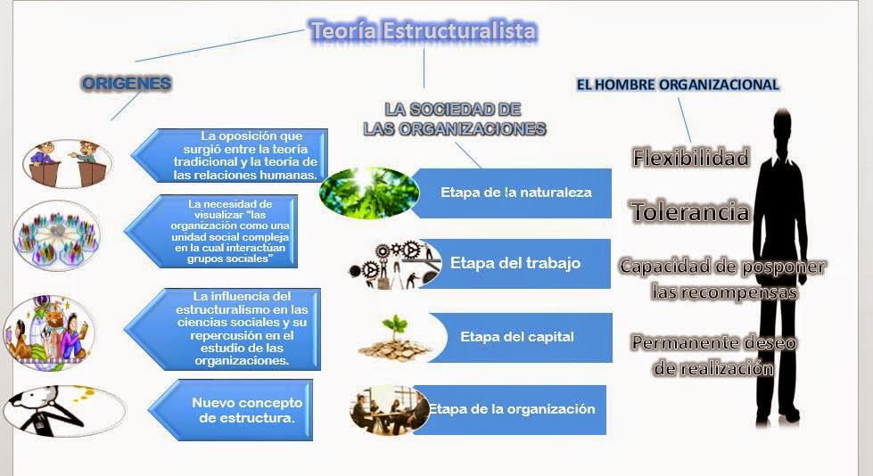 pensamiento administrativo Teoría Estructuralista pensamiento administrativo Teoría Estructuralista
