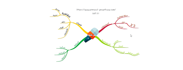 خريطه ذهنيه خريطه ذهنيه