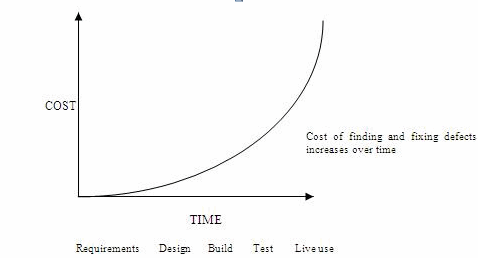 DSCallards BI Blog: Bring QA In From The Start?