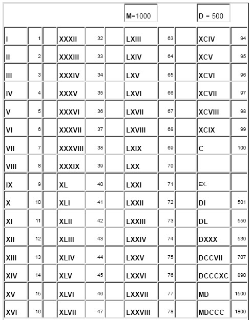 testingforum: Roman Numerals Chart