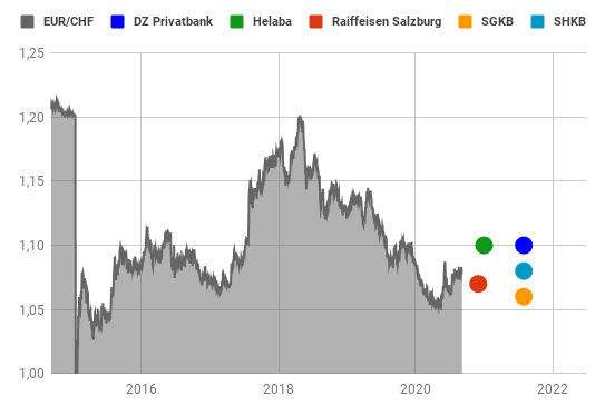 Längerfristige Euro - Schweizer Franken Prognosen bis 2021 von 5 Banken (Linienchart)
