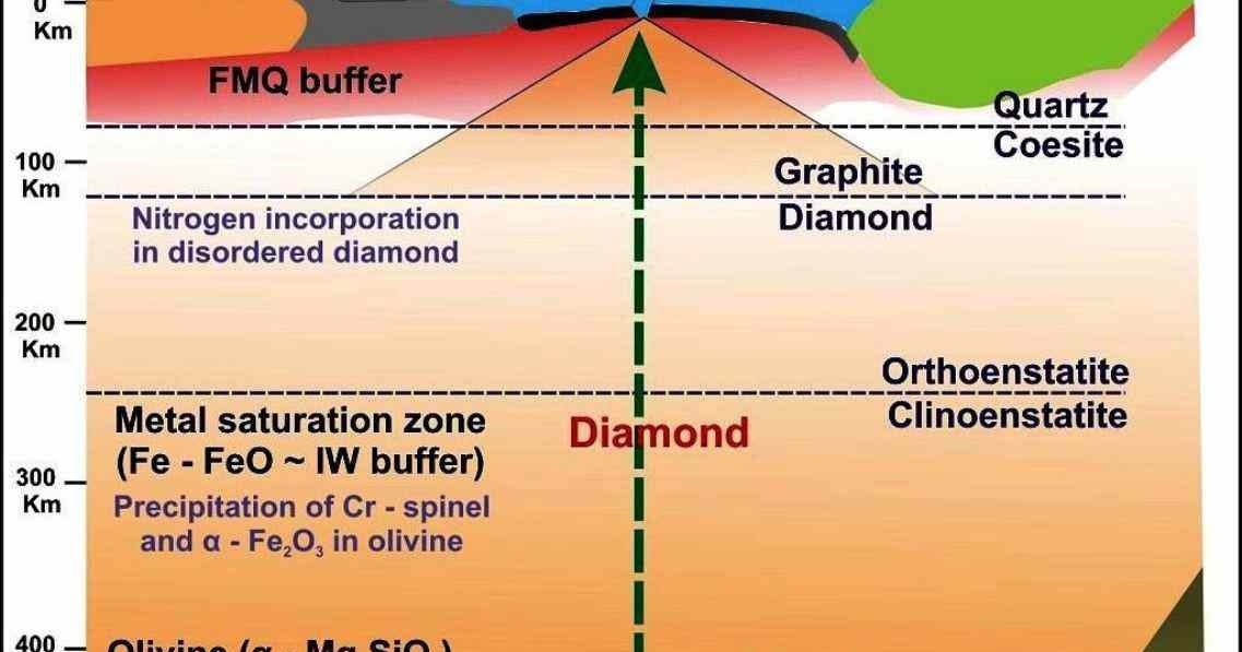 How Do Diamonds Transport From Mantle? Geology In